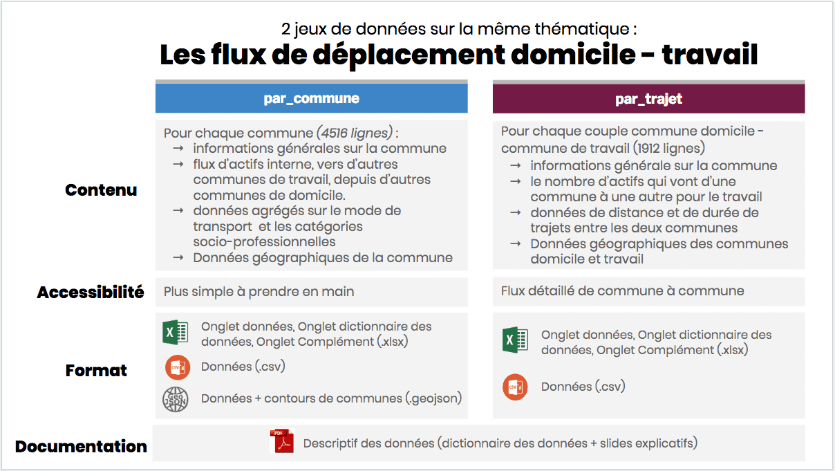 3 types de flux